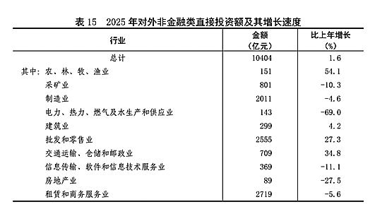 附：中华人民共和国2025年国民经济和社会发展统计公报图表