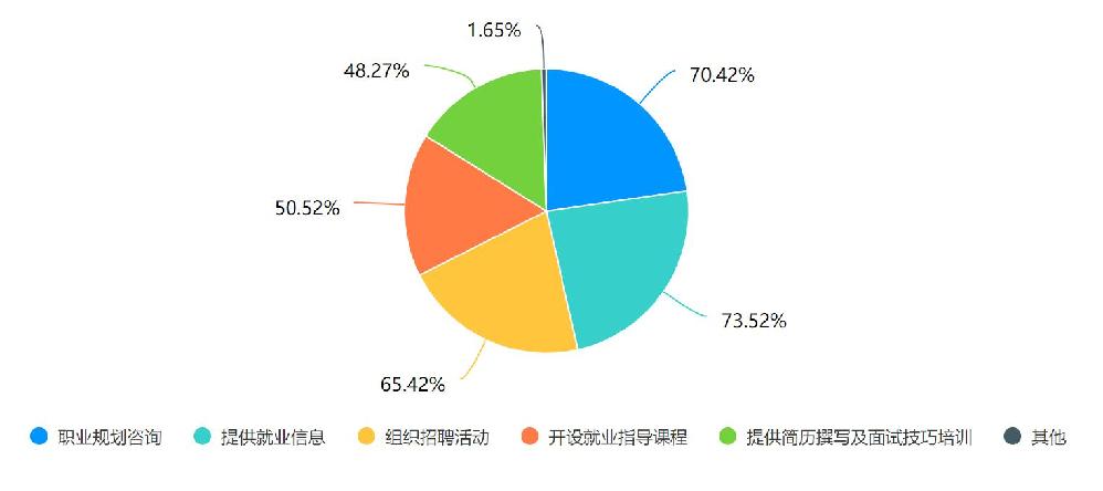 媒介赋能与路径重塑：大学生高质量充分就业的对策研究