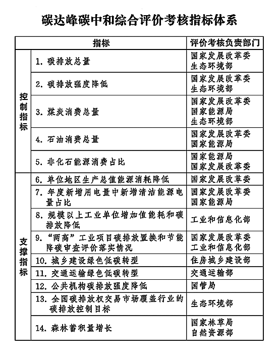 中办国办印发《碳达峰碳中和综合评价考核办法》