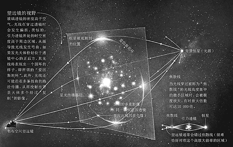 引力透镜搜寻第一代恒星
