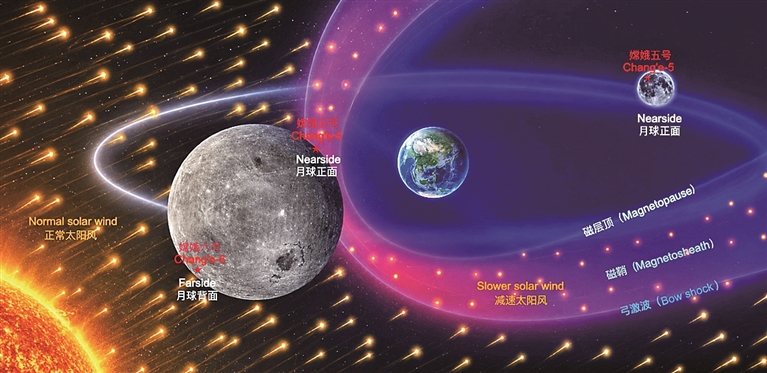 月壤分析研究又有新发现:地球磁层为月球正面太阳风“减速” 月壤分析研究又有新发现:地球磁层为月球正面太阳风“减速”