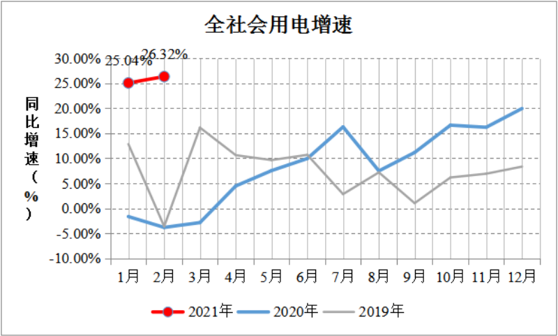 四川1-2月全社会用电量增长25.6%