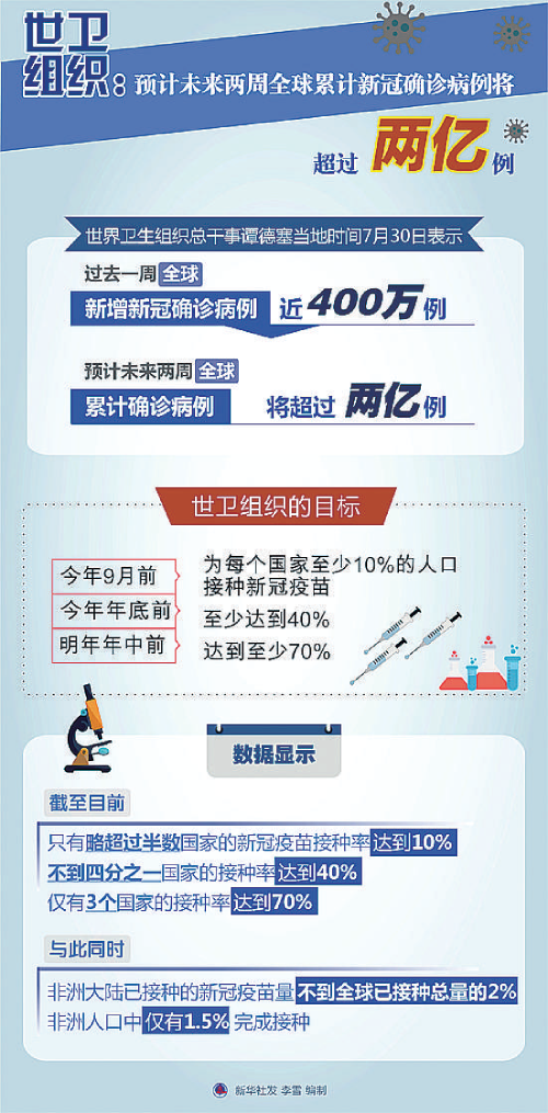 世卫组织：预计未来两周全球累计新冠确诊病例将超过两亿例