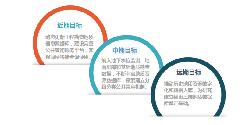 “创新+活力”新一轮改革系列宣传——北京市工程勘察地质信息查询服务平台上线