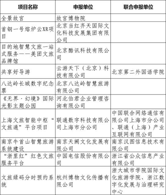 “2022智慧旅游创新企业和项目”名单揭晓