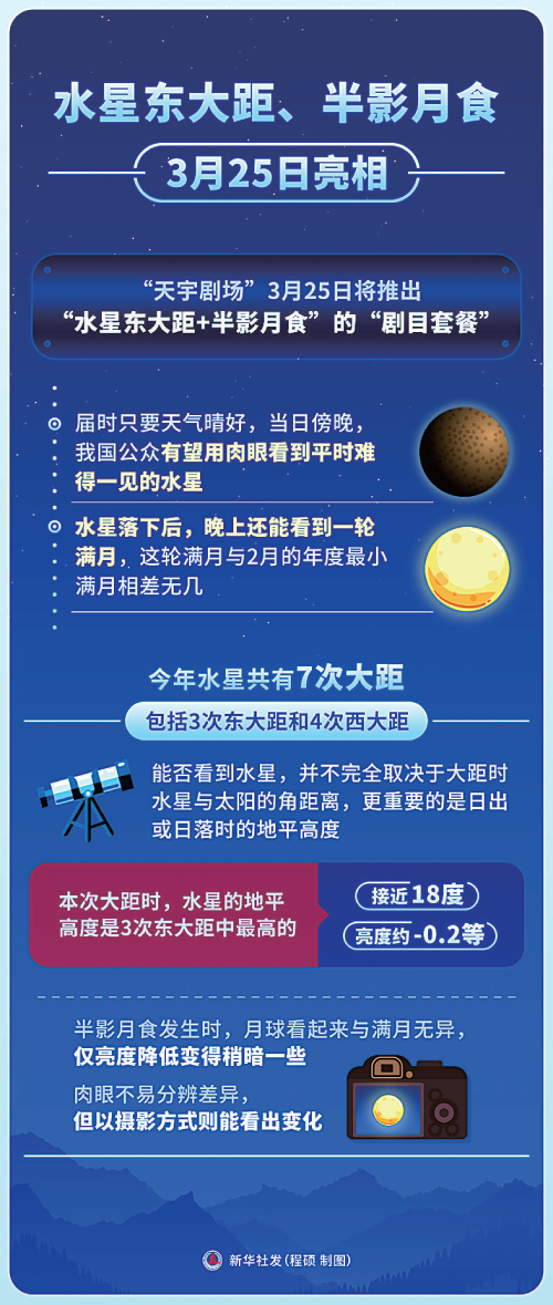水星东大距、半影月食3月25日亮相