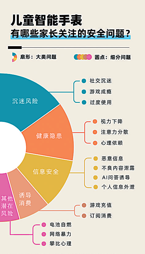 如何更好守护孩子“腕上安全”——当前儿童智能手表使用现状调研