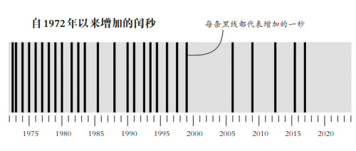 与闰秒说再见？