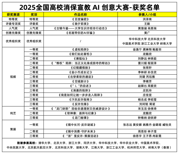 网商银行联合清华美院共探消保新思路，全国高校消保宣教AI创意大赛落幕