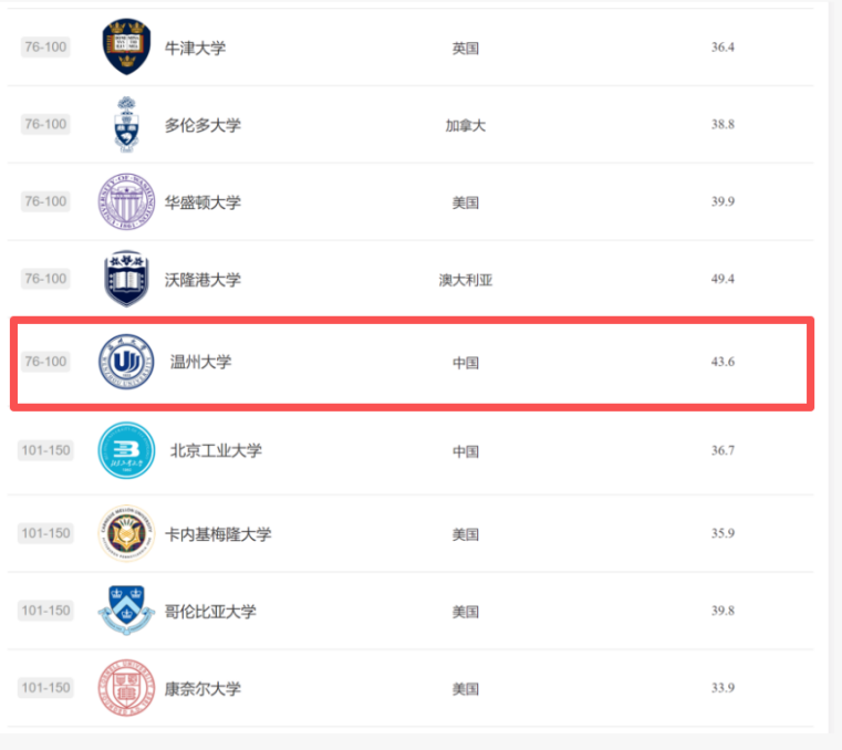 温州大学纳米科学与技术学科软科排名首入全球前100