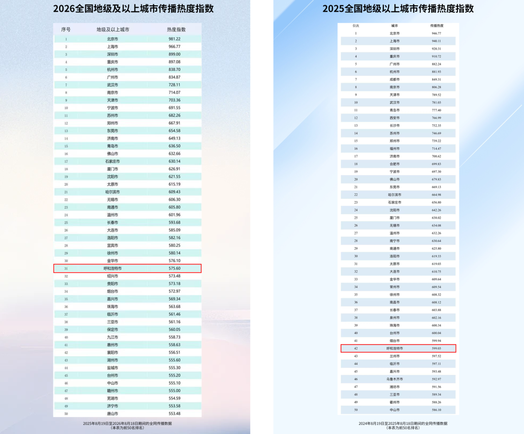 全国第31位!较上年上升11位,呼和浩特城市传播热度持续UPUPUP